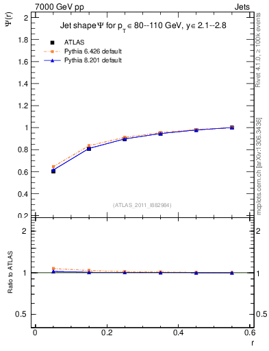 Plot of js_int in 7000 GeV pp collisions