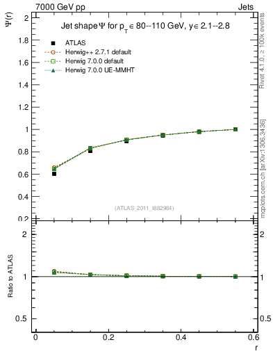 Plot of js_int in 7000 GeV pp collisions