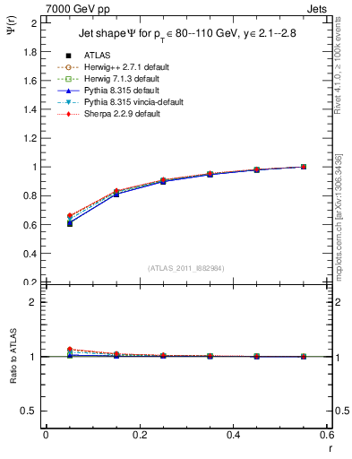 Plot of js_int in 7000 GeV pp collisions