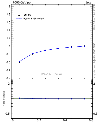 Plot of js_int in 7000 GeV pp collisions