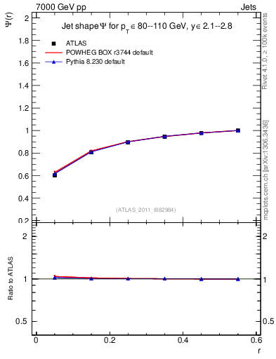 Plot of js_int in 7000 GeV pp collisions