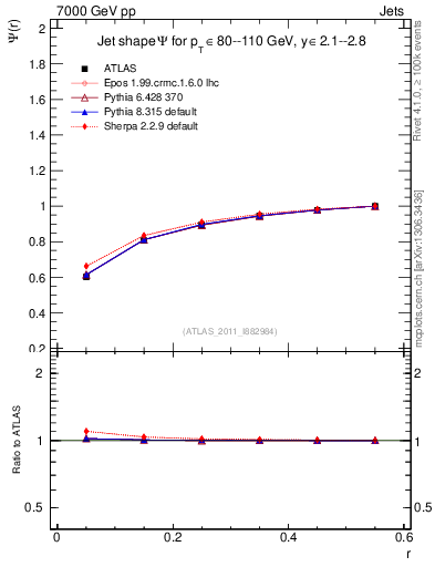 Plot of js_int in 7000 GeV pp collisions