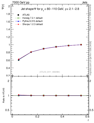Plot of js_int in 7000 GeV pp collisions