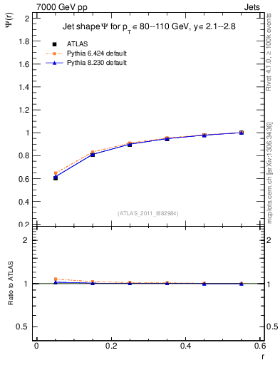 Plot of js_int in 7000 GeV pp collisions