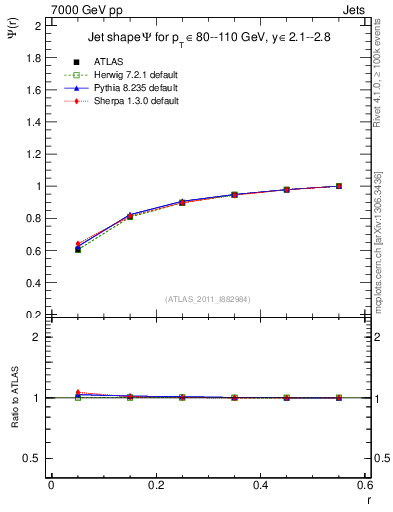 Plot of js_int in 7000 GeV pp collisions