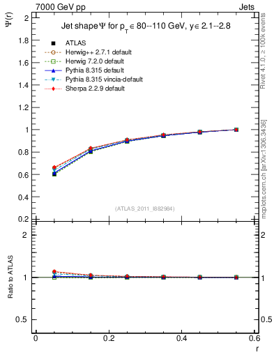 Plot of js_int in 7000 GeV pp collisions