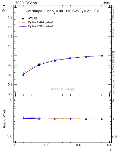 Plot of js_int in 7000 GeV pp collisions