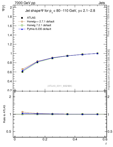 Plot of js_int in 7000 GeV pp collisions