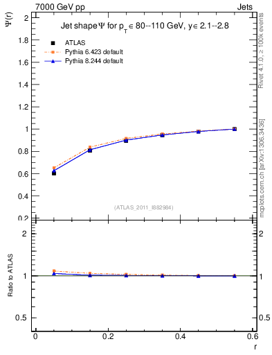 Plot of js_int in 7000 GeV pp collisions