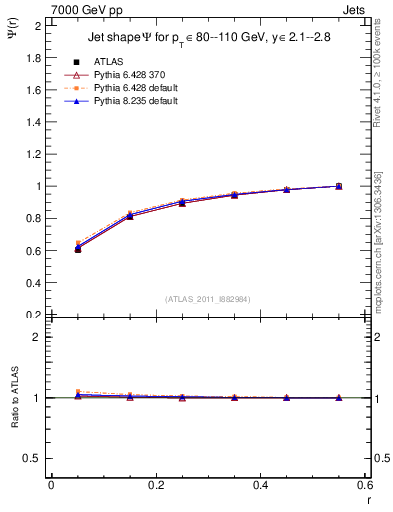 Plot of js_int in 7000 GeV pp collisions