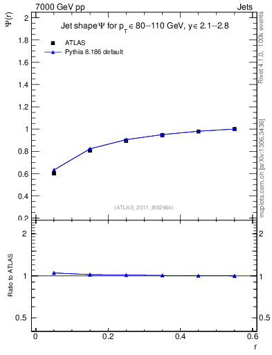 Plot of js_int in 7000 GeV pp collisions