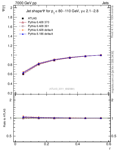 Plot of js_int in 7000 GeV pp collisions