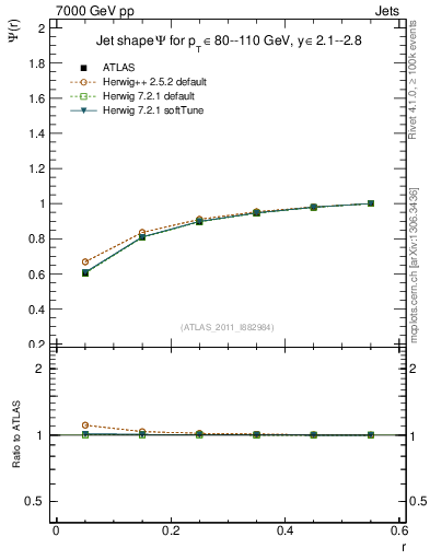 Plot of js_int in 7000 GeV pp collisions
