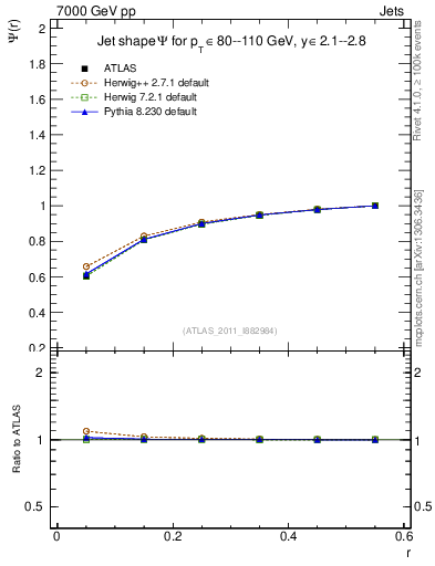 Plot of js_int in 7000 GeV pp collisions