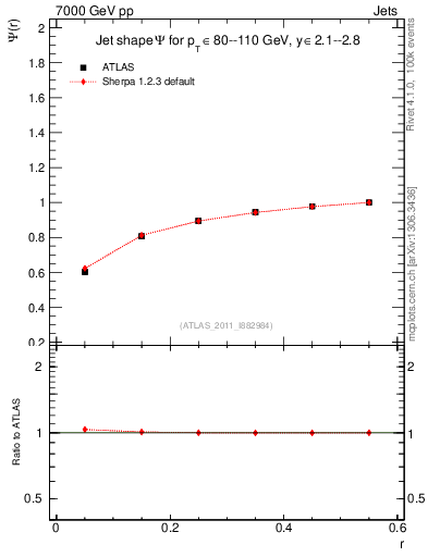 Plot of js_int in 7000 GeV pp collisions