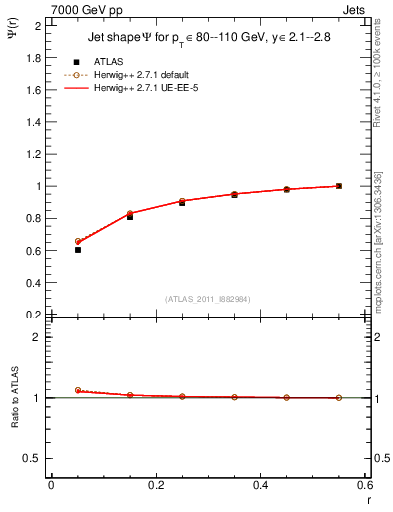 Plot of js_int in 7000 GeV pp collisions