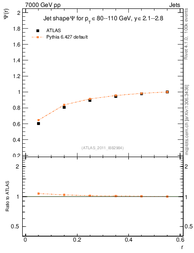 Plot of js_int in 7000 GeV pp collisions