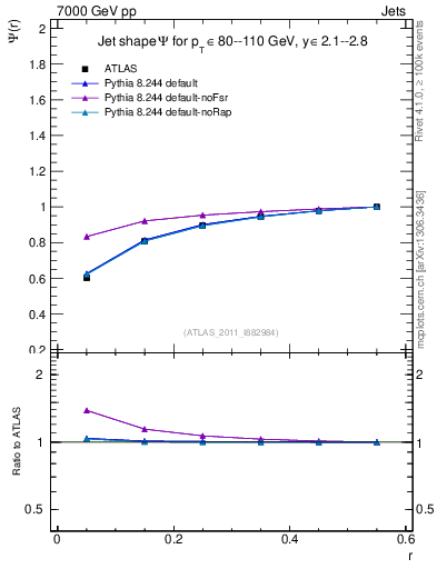 Plot of js_int in 7000 GeV pp collisions