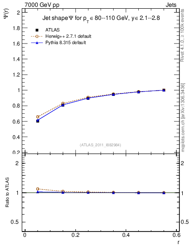 Plot of js_int in 7000 GeV pp collisions