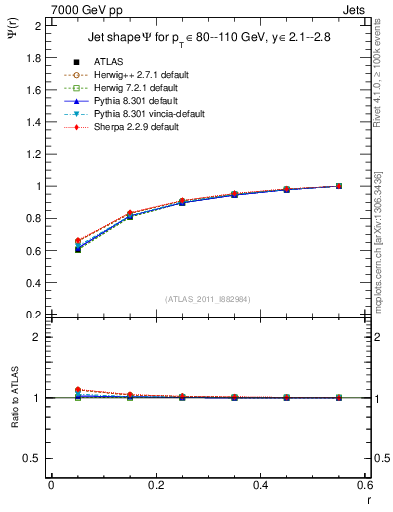 Plot of js_int in 7000 GeV pp collisions