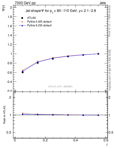 Plot of js_int in 7000 GeV pp collisions