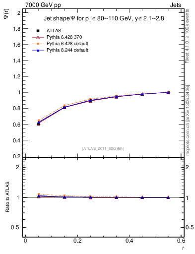 Plot of js_int in 7000 GeV pp collisions