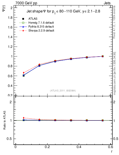 Plot of js_int in 7000 GeV pp collisions