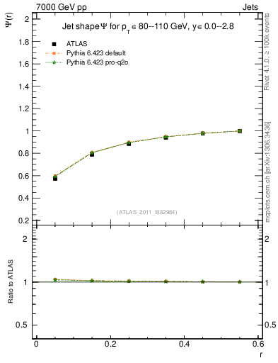 Plot of js_int in 7000 GeV pp collisions