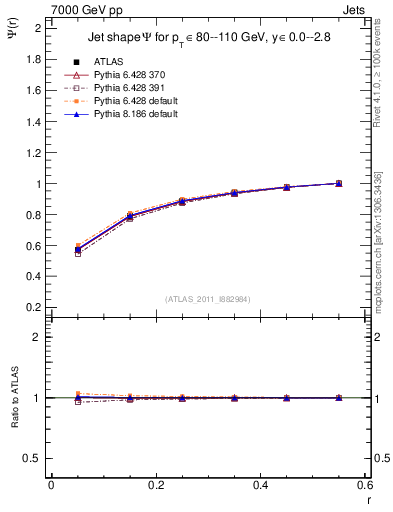 Plot of js_int in 7000 GeV pp collisions