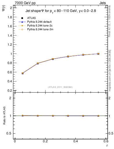 Plot of js_int in 7000 GeV pp collisions