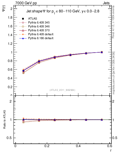Plot of js_int in 7000 GeV pp collisions