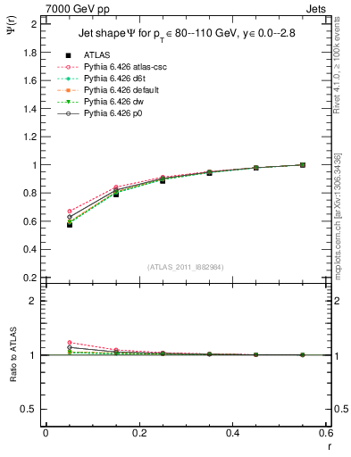 Plot of js_int in 7000 GeV pp collisions