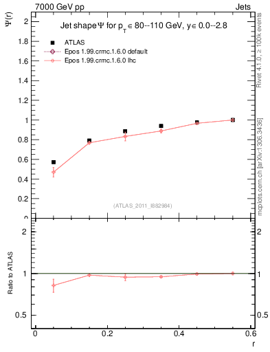 Plot of js_int in 7000 GeV pp collisions