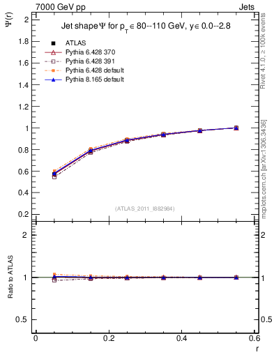 Plot of js_int in 7000 GeV pp collisions