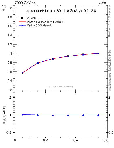 Plot of js_int in 7000 GeV pp collisions