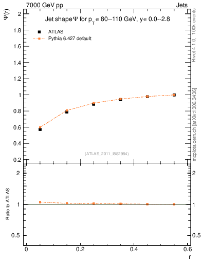 Plot of js_int in 7000 GeV pp collisions