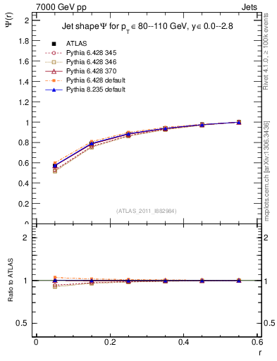 Plot of js_int in 7000 GeV pp collisions