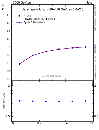 Plot of js_int in 7000 GeV pp collisions