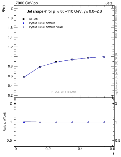 Plot of js_int in 7000 GeV pp collisions