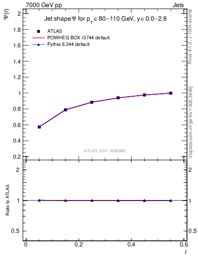 Plot of js_int in 7000 GeV pp collisions
