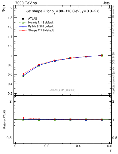 Plot of js_int in 7000 GeV pp collisions