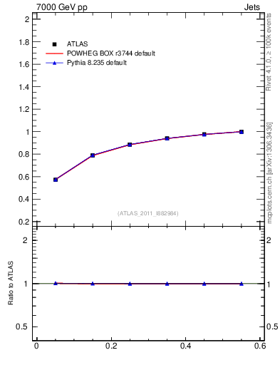 Plot of js_int in 7000 GeV pp collisions