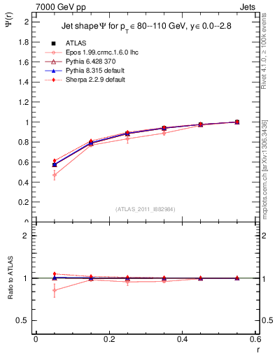 Plot of js_int in 7000 GeV pp collisions