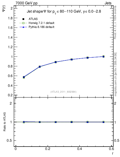 Plot of js_int in 7000 GeV pp collisions