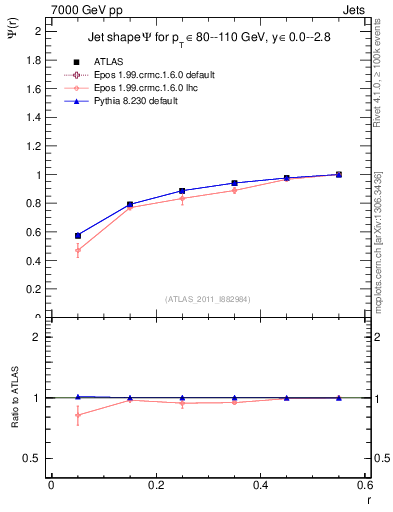 Plot of js_int in 7000 GeV pp collisions