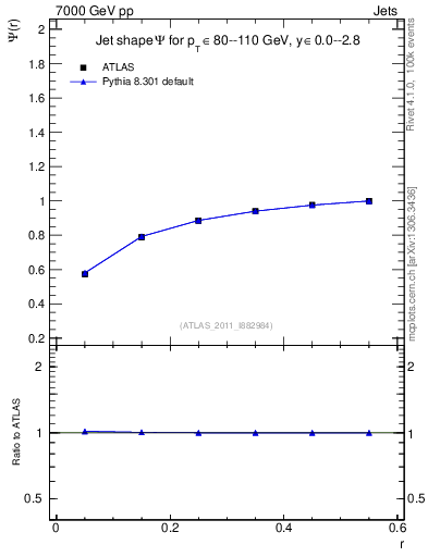 Plot of js_int in 7000 GeV pp collisions