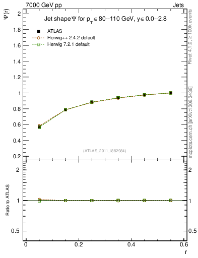 Plot of js_int in 7000 GeV pp collisions