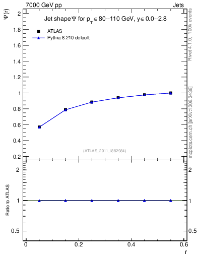 Plot of js_int in 7000 GeV pp collisions