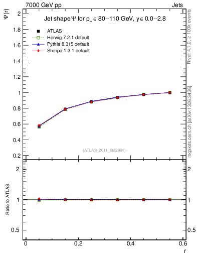 Plot of js_int in 7000 GeV pp collisions