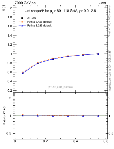 Plot of js_int in 7000 GeV pp collisions